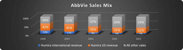 AbbVie sales mix