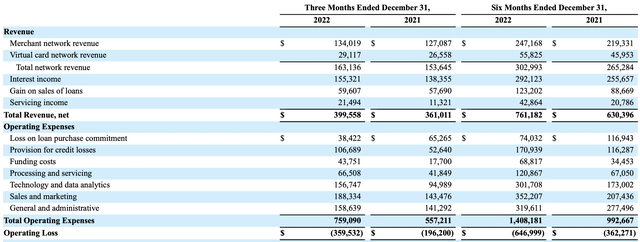 Affirm operating loss Q2 2023