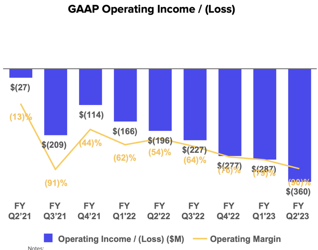 Affirm Operating leverage