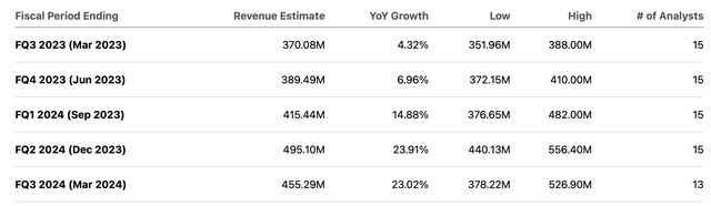 Affirm Forward Revenue Estimates