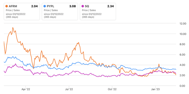 Affirm P/S compared to PayPal and Block