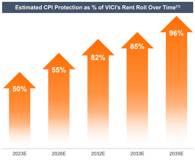 VICI Properties Stock Doubling Down (NYSEVICI) Seeking Alpha