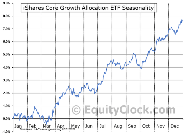 AOR: Bullish Seasonal Trends