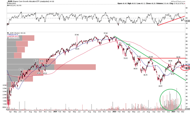 AOR: 2022 Downtrend Broken, Eyeing $51 Resistance
