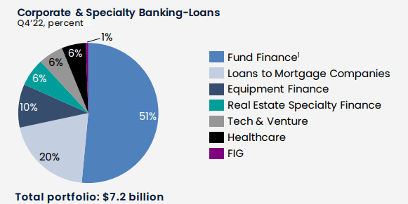 A Small Slice to Tech Lending