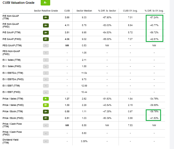 CUBI: Attractive on Valuation