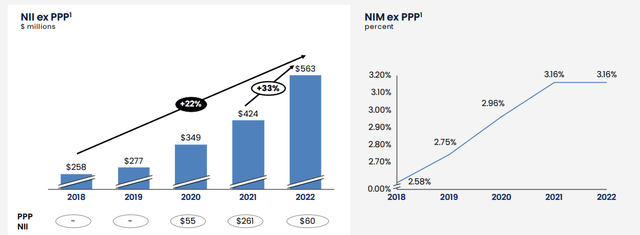 Rising Net Interest Income, Flat NIM Trend