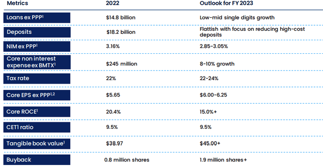 EPS Growth & Share Buybacks in 2023 Seen