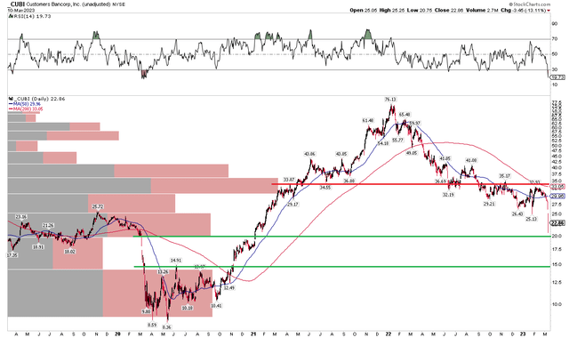 CUBI: Bearish Downtrend In Place