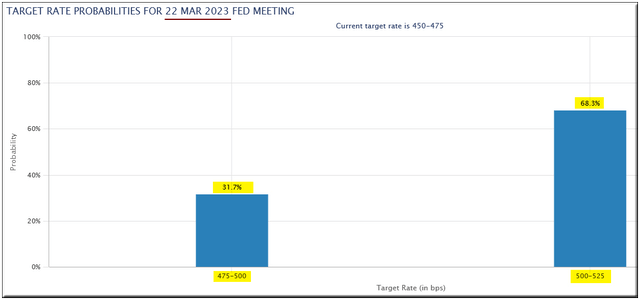 CME FedWatch