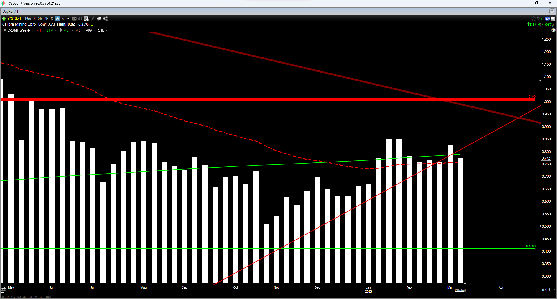 Calibre Mining: Another Record Year (TSX:CXB:CA) | Seeking Alpha