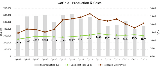 Figure 7 - Source: GoGold Quarterly Reports