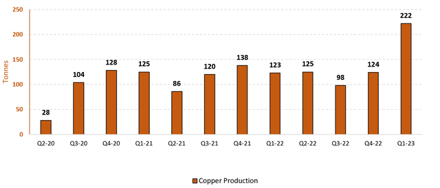 Figure 8 - Source: GoGold Quarterly Reports