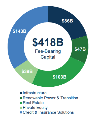 Brookfield Asset Management 收费 AUM 分布