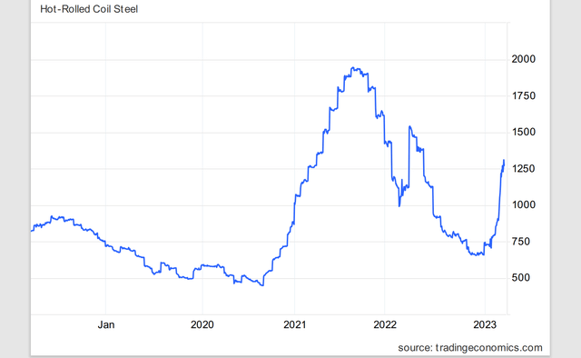 cleveland-cliffs-stock-steel-price-increases-unsustainable-a-sell