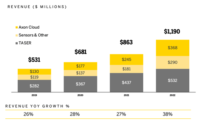 Axon Yearly Revenue Chart