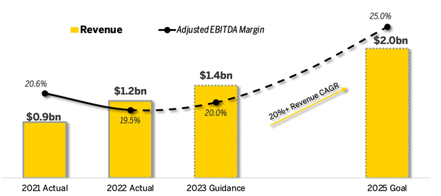 Axon 2025 Guidance