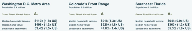 Table of figures for the three pipeline markets, all of which are at or significantly above the national average for median household income, median home value, and educational attainment