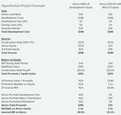 table of figures illustrating the approach described in the text. Assumes total cost and total return are equal for the two approaches