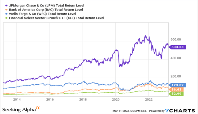 Total Return level JPM versus competitors