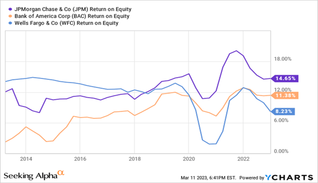 JPM, BAC, and WFC Return on Equity (ROE)