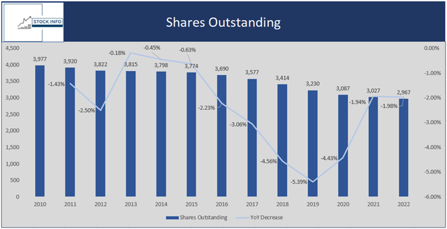 Shares Outstanding - JPM