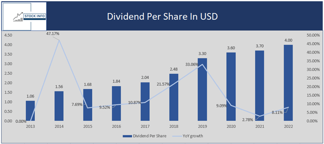 Dividend per share over the years - JPM