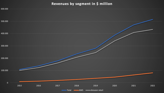 Amazon revenue by segment compiled by Author