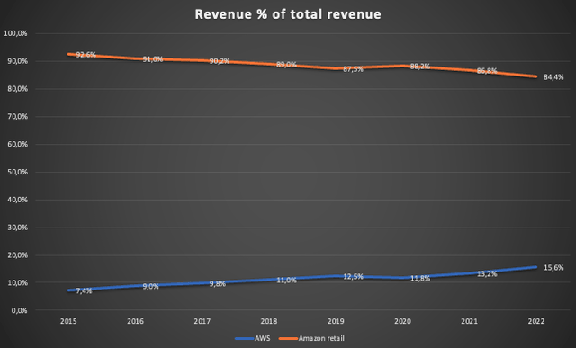Revenue as % of total revenue compiled by Author