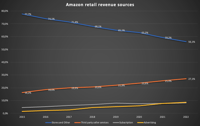 Compilation of revenue sources for the retail segment - compiled by Author
