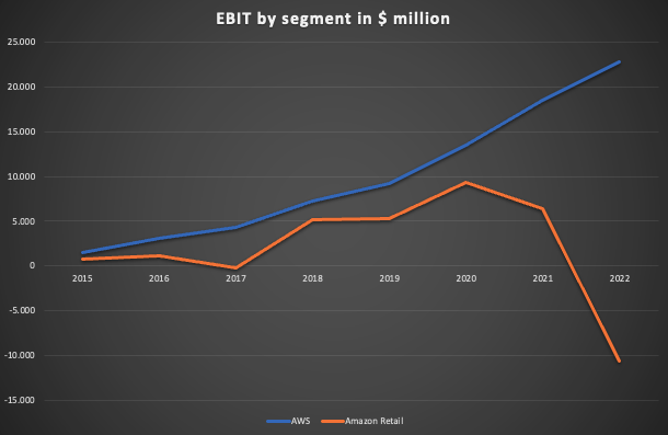 Overview of the EBIT for both segments since 2015