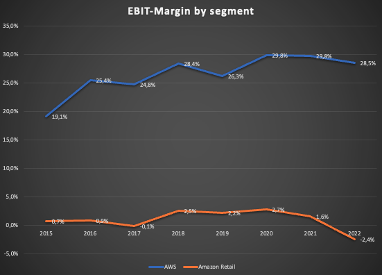 Overview of segments EBIT margins since 2015