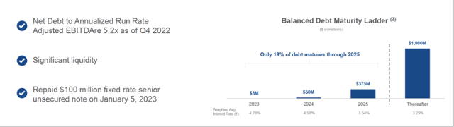 Debt maturity ladder - STAG's Winter Update