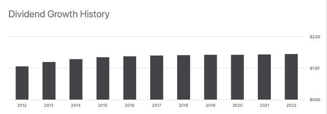 Dividend Growth History - STAG on Seeking Alpha