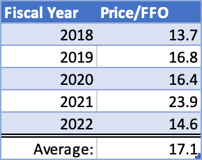 STAG's price to funds from operations - Author's own calculations