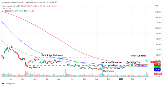 SE 1Y Stock Price
