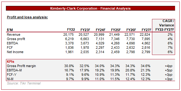 Kimberly-Clark forecast