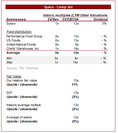 Foods distribution