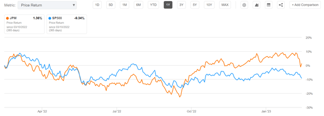 JPM vs SPY 12 months performance