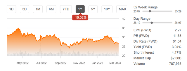 History of the stock price last 12 months