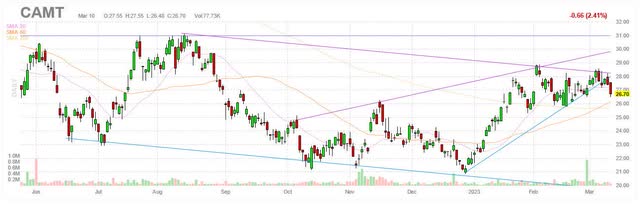 CAMT chart