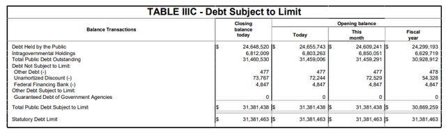 Debt subject to limit Feb 23