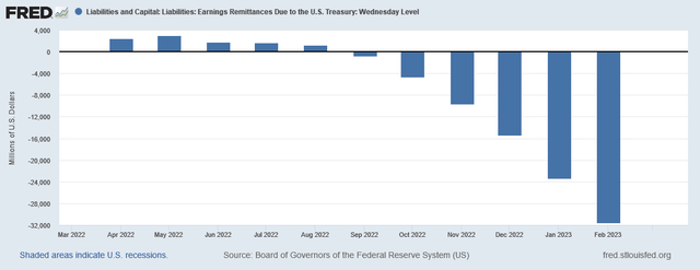 USA interest on reserves Feb 23