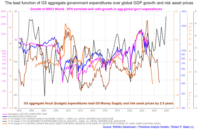 G5 fiscal flows