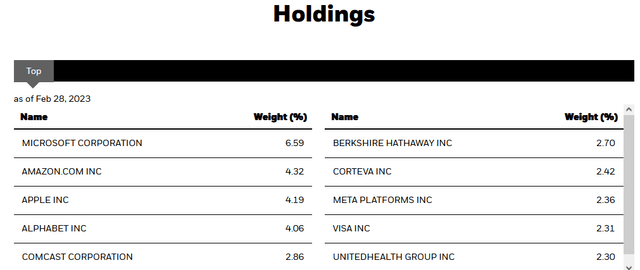 CII Top Ten Holdings