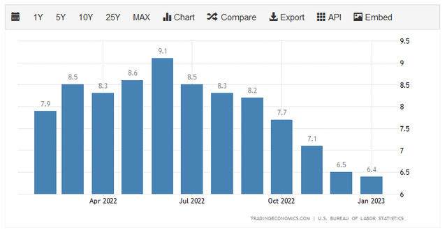 US CPI YOY