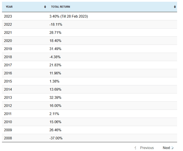 S&P 500 Index Total Returns