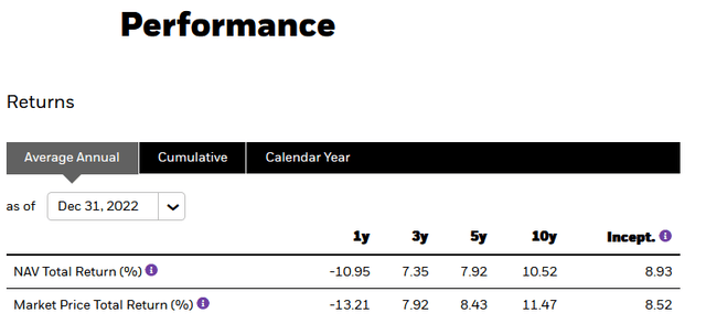 CII Average Total Return