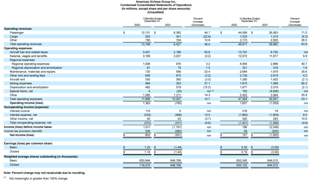 AAL income statement Dec 2022