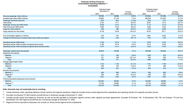 AAL operating stats 4Q2022